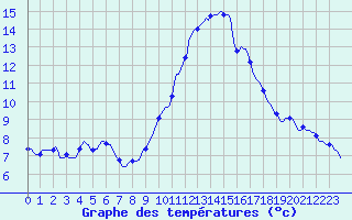 Courbe de tempratures pour Sallles d