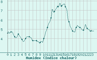 Courbe de l'humidex pour Eu (76)