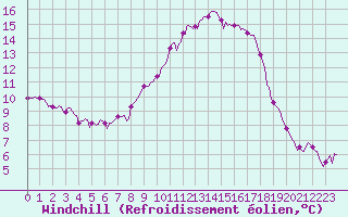 Courbe du refroidissement olien pour Pertuis - Le Farigoulier (84)