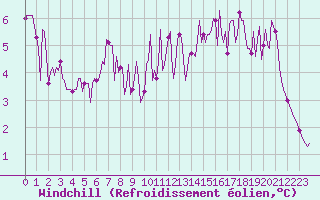 Courbe du refroidissement olien pour Saint-Philbert-sur-Risle (27)