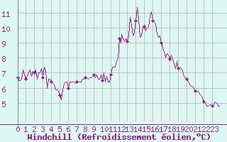 Courbe du refroidissement olien pour Neufchef (57)