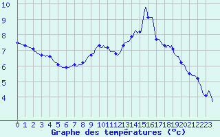 Courbe de tempratures pour Montrodat (48)