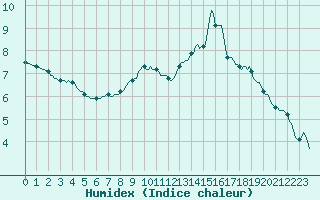 Courbe de l'humidex pour Montrodat (48)