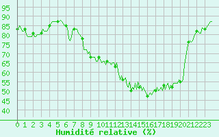 Courbe de l'humidit relative pour Bridel (Lu)