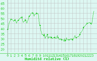 Courbe de l'humidit relative pour Ancey (21)