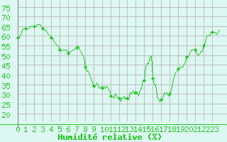 Courbe de l'humidit relative pour Grasque (13)