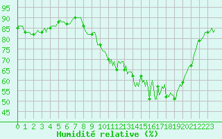Courbe de l'humidit relative pour Quevaucamps (Be)