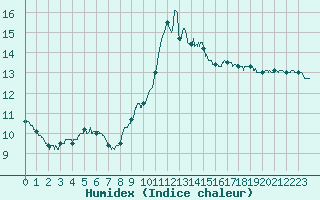Courbe de l'humidex pour Landivisiau (29)