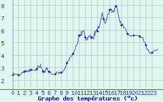 Courbe de tempratures pour Mont-Aigoual (30)