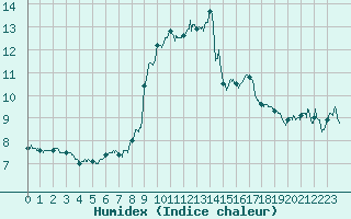 Courbe de l'humidex pour Ile Rousse (2B)