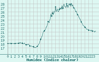 Courbe de l'humidex pour Le Touquet (62)