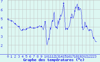 Courbe de tempratures pour Landser (68)