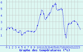 Courbe de tempratures pour Vanclans (25)