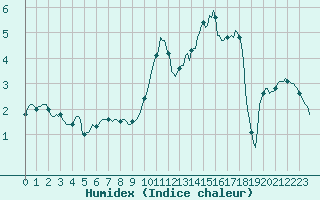 Courbe de l'humidex pour Vanclans (25)