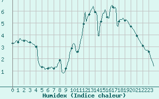 Courbe de l'humidex pour Neufchtel-Hardelot (62)