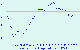 Courbe de tempratures pour Anglars St-Flix(12)