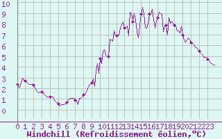 Courbe du refroidissement olien pour Sermange-Erzange (57)