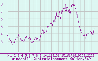 Courbe du refroidissement olien pour Saint-Igneuc (22)