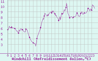 Courbe du refroidissement olien pour Breuillet (17)