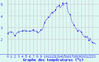 Courbe de tempratures pour Malbosc (07)