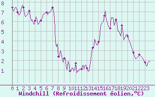 Courbe du refroidissement olien pour Bridel (Lu)