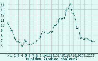 Courbe de l'humidex pour Engins (38)