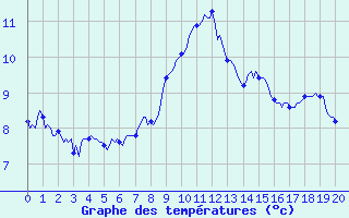 Courbe de tempratures pour Villarzel (Sw)