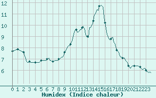 Courbe de l'humidex pour Saint-Blaise-du-Buis (38)