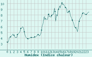 Courbe de l'humidex pour Bellefontaine (88)