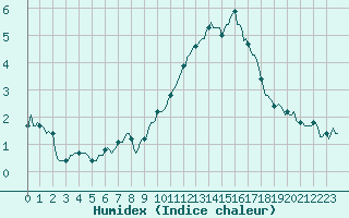 Courbe de l'humidex pour Saint-Philbert-sur-Risle (Le Rossignol) (27)