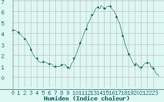 Courbe de l'humidex pour Courcouronnes (91)