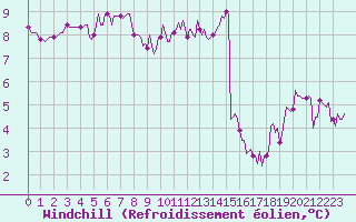 Courbe du refroidissement olien pour Chailles (41)