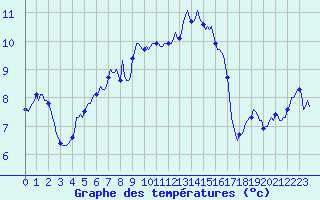 Courbe de tempratures pour Vence (06)