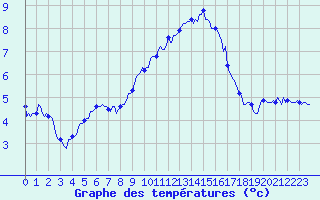 Courbe de tempratures pour Selonnet - Chabanon (04)