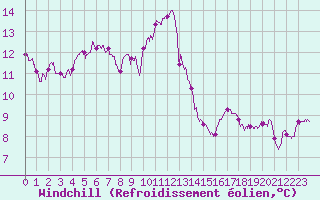 Courbe du refroidissement olien pour Cap Bar (66)