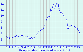 Courbe de tempratures pour Angers-Beaucouz (49)