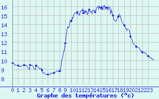 Courbe de tempratures pour Solenzara - Base arienne (2B)