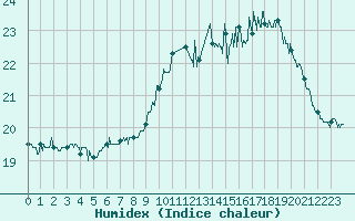 Courbe de l'humidex pour Cap de la Hague (50)