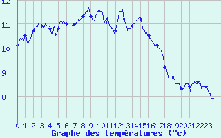 Courbe de tempratures pour Montlimar (26)