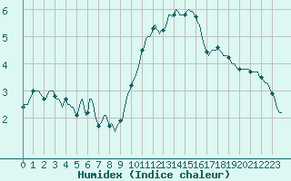 Courbe de l'humidex pour Silly (Be)