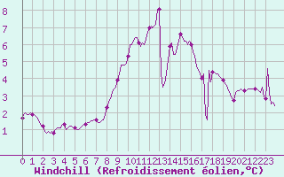 Courbe du refroidissement olien pour Boulc (26)
