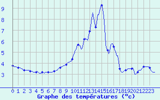 Courbe de tempratures pour Orschwiller (67)