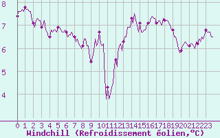 Courbe du refroidissement olien pour Voinmont (54)