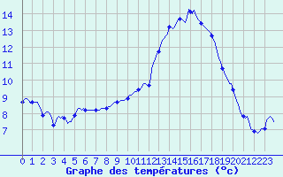 Courbe de tempratures pour Tauxigny (37)