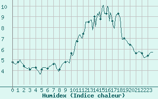 Courbe de l'humidex pour Avril (54)