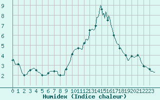 Courbe de l'humidex pour Fiscaglia Migliarino (It)