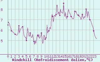 Courbe du refroidissement olien pour Courcouronnes (91)