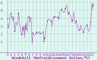 Courbe du refroidissement olien pour Malbosc (07)