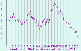Courbe du refroidissement olien pour Luzinay (38)