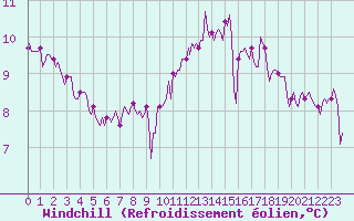 Courbe du refroidissement olien pour Bannalec (29)